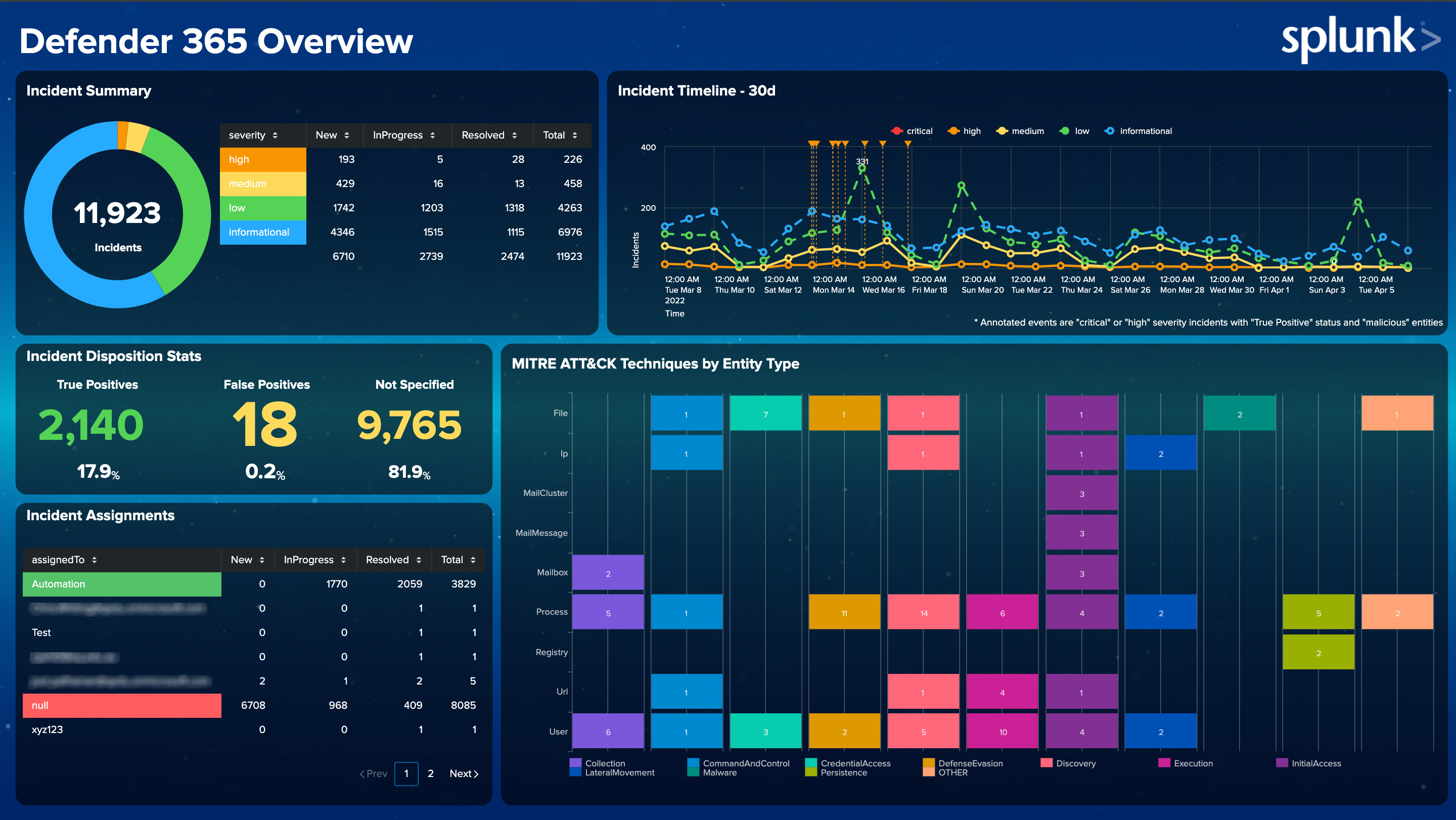 Microsoft 365 App For Splunk Splunkbase